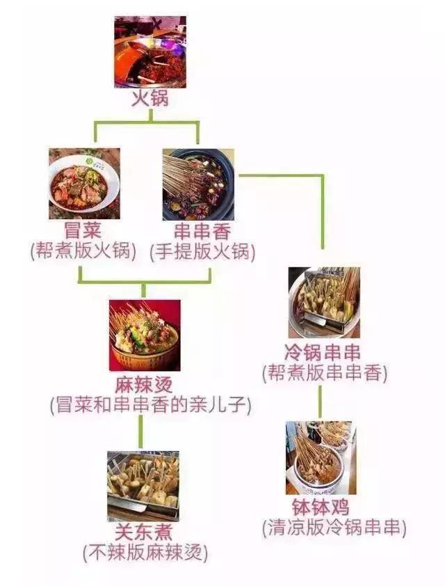 冒菜和火鍋到底有什么區(qū)別？
